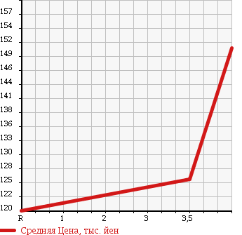 Аукционная статистика: График изменения цены TOYOTA Тойота  COROLLA Королла  2002 1500 NZE121 G-LTD в зависимости от аукционных оценок