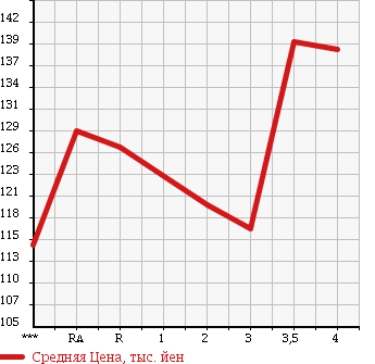 Аукционная статистика: График изменения цены TOYOTA Тойота  COROLLA Королла  2002 1500 NZE121 X в зависимости от аукционных оценок