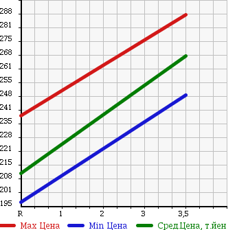 Аукционная статистика: График изменения цены TOYOTA Тойота  COROLLA Королла  2006 1500 NZE121 X 40TH ANNIVER в зависимости от аукционных оценок