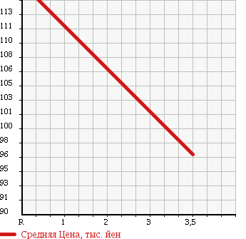 Аукционная статистика: График изменения цены TOYOTA Тойота  COROLLA Королла  2000 1500 NZE121 X ASSISTOR PACKAGE в зависимости от аукционных оценок