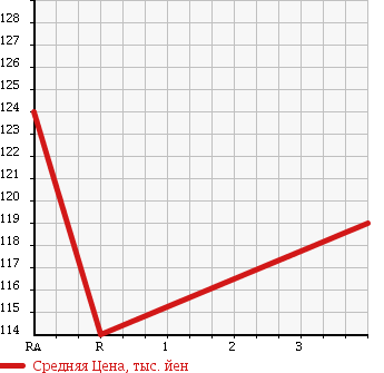 Аукционная статистика: График изменения цены TOYOTA Тойота  COROLLA Королла  2001 1500 NZE121 X ASSISTOR PACKAGE в зависимости от аукционных оценок