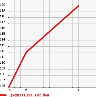 Аукционная статистика: График изменения цены TOYOTA Тойота  COROLLA Королла  2002 1500 NZE121 X ASSISTOR PACKAGE в зависимости от аукционных оценок