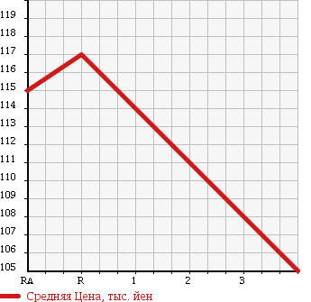 Аукционная статистика: График изменения цены TOYOTA Тойота  COROLLA Королла  2003 1500 NZE121 X ASSISTOR PACKAGE в зависимости от аукционных оценок