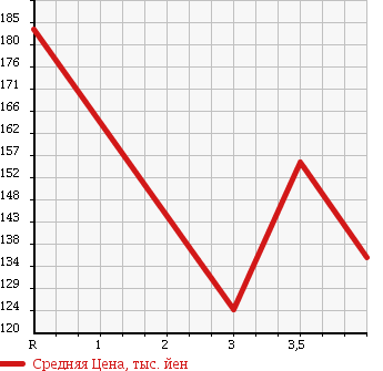 Аукционная статистика: График изменения цены TOYOTA Тойота  COROLLA Королла  2006 1500 NZE121 X ASSISTOR PACKAGE в зависимости от аукционных оценок