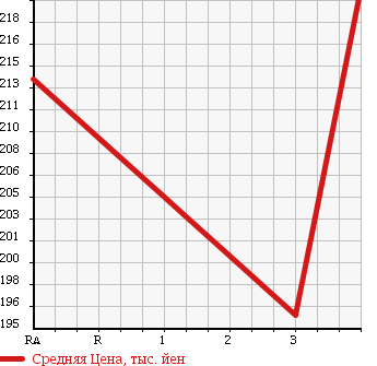 Аукционная статистика: График изменения цены TOYOTA Тойота  COROLLA Королла  2006 1500 NZE121 X HID 40TH в зависимости от аукционных оценок