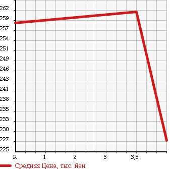 Аукционная статистика: График изменения цены TOYOTA Тойота  COROLLA Королла  2006 1500 NZE121 X HID 40TH ANNIVER в зависимости от аукционных оценок