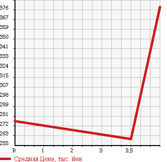 Аукционная статистика: График изменения цены TOYOTA Тойота  COROLLA Королла  2006 1500 NZE121 X HID 40TH ANNIVER LIMITED в зависимости от аукционных оценок