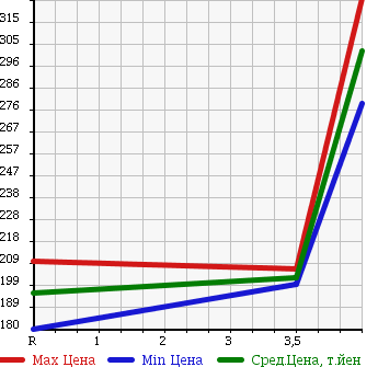 Аукционная статистика: График изменения цены TOYOTA Тойота  COROLLA Королла  2006 1500 NZE121 X HID 40TH ANNIVER LTD в зависимости от аукционных оценок