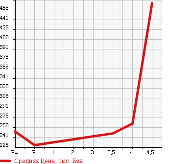 Аукционная статистика: График изменения цены TOYOTA Тойота  COROLLA Королла  2006 1500 NZE121 X HID 40TH ANNIVERSARY в зависимости от аукционных оценок