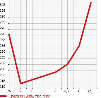Аукционная статистика: График изменения цены TOYOTA Тойота  COROLLA Королла  2006 1500 NZE121 X HID 40TH ANNIVERSARY LIMI в зависимости от аукционных оценок