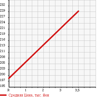 Аукционная статистика: График изменения цены TOYOTA Тойота  COROLLA Королла  2006 1500 NZE121 X HID 40thANI в зависимости от аукционных оценок