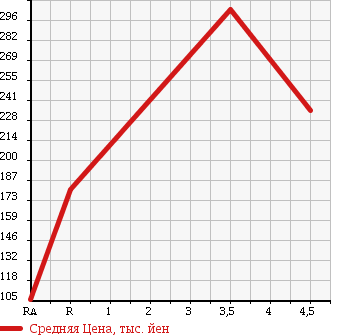 Аукционная статистика: График изменения цены TOYOTA Тойота  COROLLA Королла  2006 1500 NZE121 X HID40TH ANNIVERSARY в зависимости от аукционных оценок