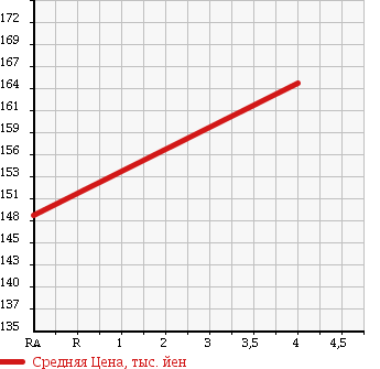 Аукционная статистика: График изменения цены TOYOTA Тойота  COROLLA Королла  2004 1500 NZE121 X L PACKAGE NAVIGATION ED в зависимости от аукционных оценок