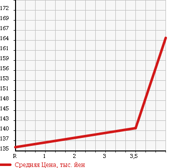 Аукционная статистика: График изменения цены TOYOTA Тойота  COROLLA Королла  2004 1500 NZE121 X L-PKG в зависимости от аукционных оценок