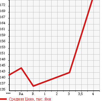 Аукционная статистика: График изменения цены TOYOTA Тойота  COROLLA Королла  2003 1500 NZE121 X LIMITED в зависимости от аукционных оценок