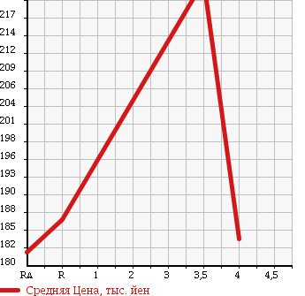 Аукционная статистика: График изменения цены TOYOTA Тойота  COROLLA Королла  2005 1500 NZE121 X LIMITED в зависимости от аукционных оценок