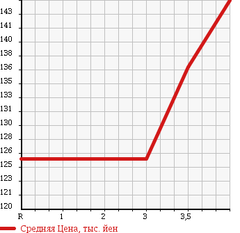 Аукционная статистика: График изменения цены TOYOTA Тойота  COROLLA Королла  2002 1500 NZE121 X LTD в зависимости от аукционных оценок