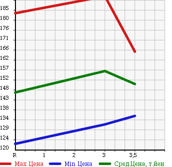 Аукционная статистика: График изменения цены TOYOTA Тойота  COROLLA Королла  2003 1500 NZE121 X LTD в зависимости от аукционных оценок