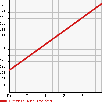 Аукционная статистика: График изменения цены TOYOTA Тойота  COROLLA Королла  2004 1500 NZE121 X-L в зависимости от аукционных оценок