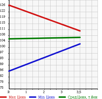 Аукционная статистика: График изменения цены TOYOTA Тойота  COROLLA Королла  2002 1500 NZE121 X-LTD в зависимости от аукционных оценок