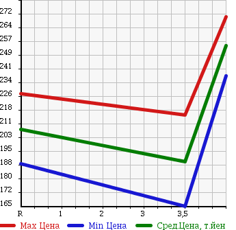 Аукционная статистика: График изменения цены TOYOTA Тойота  COROLLA Королла  2005 1500 NZE121 X_HID LIMITED в зависимости от аукционных оценок