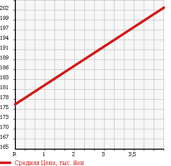 Аукционная статистика: График изменения цены TOYOTA Тойота  COROLLA Королла  2004 1500 NZE121 X_HID SELECTION в зависимости от аукционных оценок