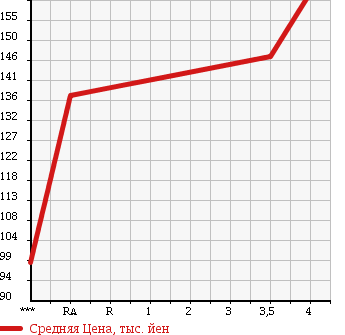 Аукционная статистика: График изменения цены TOYOTA Тойота  COROLLA Королла  2003 1500 NZE121 X_L PACKAGE в зависимости от аукционных оценок