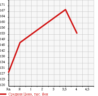Аукционная статистика: График изменения цены TOYOTA Тойота  COROLLA Королла  2004 1500 NZE121 X_L PACKAGE в зависимости от аукционных оценок