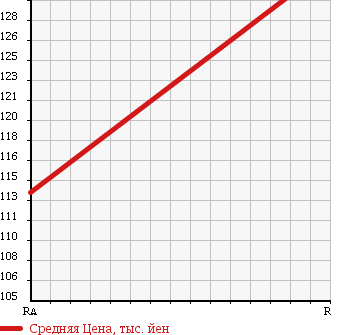 Аукционная статистика: График изменения цены TOYOTA Тойота  COROLLA Королла  2003 1500 NZE124 в зависимости от аукционных оценок