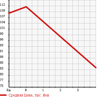 Аукционная статистика: График изменения цены TOYOTA Тойота  COROLLA Королла  2002 1500 NZE124 4WD в зависимости от аукционных оценок