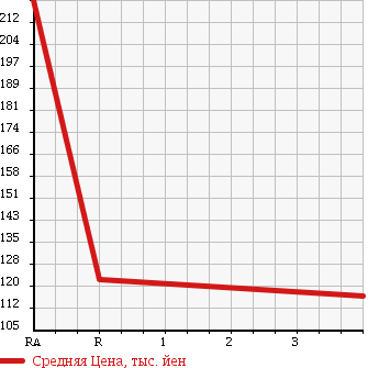 Аукционная статистика: График изменения цены TOYOTA Тойота  COROLLA Королла  2005 1500 NZE124 4WD в зависимости от аукционных оценок