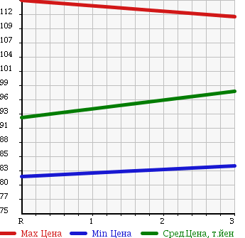 Аукционная статистика: График изменения цены TOYOTA Тойота  COROLLA Королла  2000 1500 NZE124 4WD G в зависимости от аукционных оценок