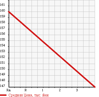 Аукционная статистика: График изменения цены TOYOTA Тойота  COROLLA Королла  2004 1500 NZE124 4WD G в зависимости от аукционных оценок