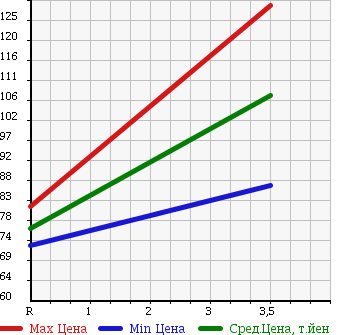 Аукционная статистика: График изменения цены TOYOTA Тойота  COROLLA Королла  2002 1500 NZE124 4WD X в зависимости от аукционных оценок