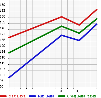 Аукционная статистика: График изменения цены TOYOTA Тойота  COROLLA Королла  2005 1500 NZE124 4WD X HID LTD в зависимости от аукционных оценок