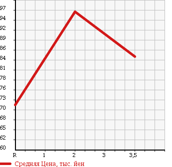 Аукционная статистика: График изменения цены TOYOTA Тойота  COROLLA Королла  2002 1500 NZE124 4WD X LTD в зависимости от аукционных оценок