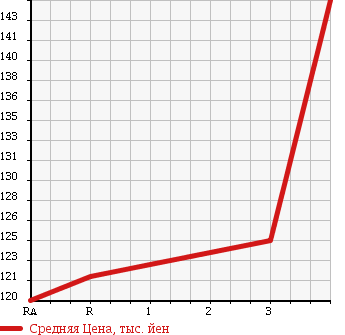 Аукционная статистика: График изменения цены TOYOTA Тойота  COROLLA Королла  2001 1500 NZE124 G в зависимости от аукционных оценок