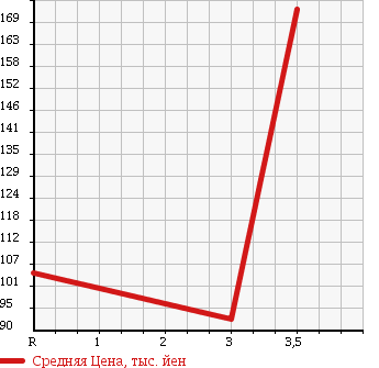 Аукционная статистика: График изменения цены TOYOTA Тойота  COROLLA Королла  2002 1500 NZE124 G в зависимости от аукционных оценок