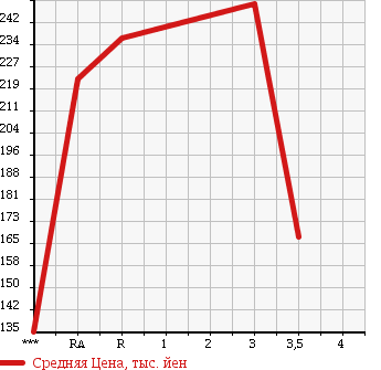Аукционная статистика: График изменения цены TOYOTA Тойота  COROLLA Королла  2005 1500 NZE124 G в зависимости от аукционных оценок