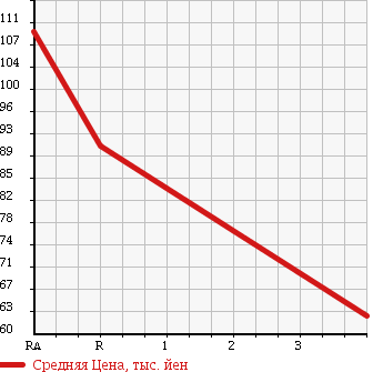 Аукционная статистика: График изменения цены TOYOTA Тойота  COROLLA Королла  2000 1500 NZE124 G 4WD в зависимости от аукционных оценок