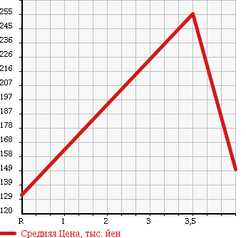 Аукционная статистика: График изменения цены TOYOTA Тойота  COROLLA Королла  2005 1500 NZE124 G 4WD в зависимости от аукционных оценок