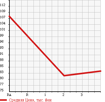 Аукционная статистика: График изменения цены TOYOTA Тойота  COROLLA Королла  2002 1500 NZE124 G LIMITED 4WD в зависимости от аукционных оценок