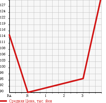 Аукционная статистика: График изменения цены TOYOTA Тойота  COROLLA Королла  2001 1500 NZE124 X в зависимости от аукционных оценок