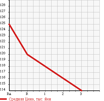 Аукционная статистика: График изменения цены TOYOTA Тойота  COROLLA Королла  2003 1500 NZE124 X в зависимости от аукционных оценок