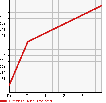 Аукционная статистика: График изменения цены TOYOTA Тойота  COROLLA Королла  2006 1500 NZE124 X 4WD в зависимости от аукционных оценок