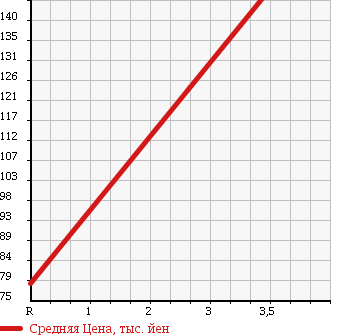 Аукционная статистика: График изменения цены TOYOTA Тойота  COROLLA Королла  2004 1500 NZE124 X ASSISTOR PACKAGE 4WD в зависимости от аукционных оценок