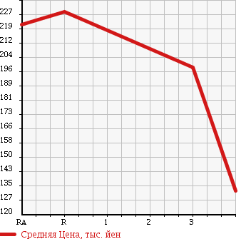 Аукционная статистика: График изменения цены TOYOTA Тойота  COROLLA Королла  2006 1500 NZE124 X HID 40TH ANNIVERSARY 4WD в зависимости от аукционных оценок
