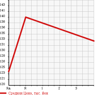 Аукционная статистика: График изменения цены TOYOTA Тойота  COROLLA Королла  2005 1500 NZE124 X HID SELECTION 4WD в зависимости от аукционных оценок