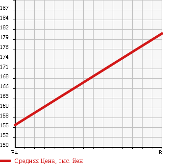 Аукционная статистика: График изменения цены TOYOTA Тойота  COROLLA Королла  2006 1500 NZE124 X HID40TH ANNIVERSARY LTD в зависимости от аукционных оценок