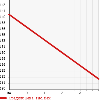 Аукционная статистика: График изменения цены TOYOTA Тойота  COROLLA Королла  2003 1500 NZE124 X L PACKAGE в зависимости от аукционных оценок